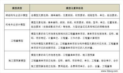 建筑信息模型技术在施工预算与成本管理中的标准应用与开发路径